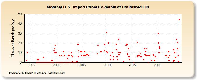U.S. Imports from Colombia of Unfinished Oils (Thousand Barrels per Day)