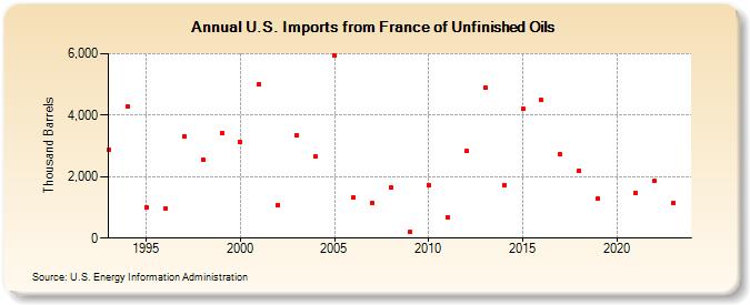 U.S. Imports from France of Unfinished Oils (Thousand Barrels)