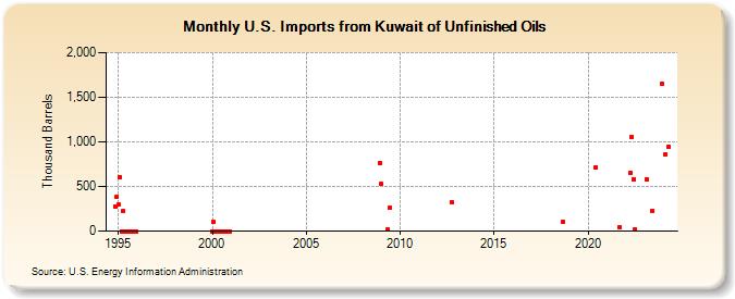 U.S. Imports from Kuwait of Unfinished Oils (Thousand Barrels)
