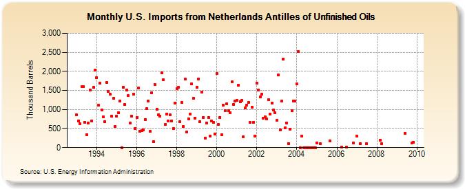 U.S. Imports from Netherlands Antilles of Unfinished Oils (Thousand Barrels)