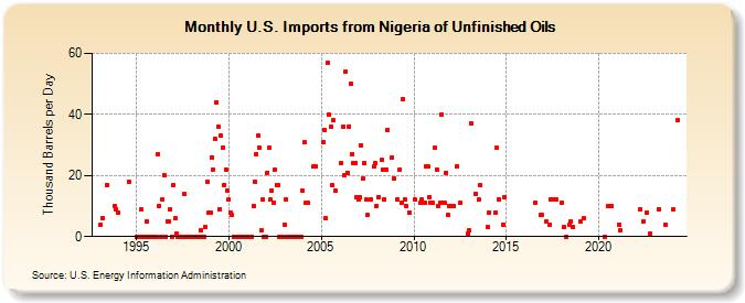 U.S. Imports from Nigeria of Unfinished Oils (Thousand Barrels per Day)