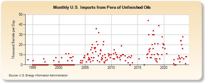 U.S. Imports from Peru of Unfinished Oils (Thousand Barrels per Day)
