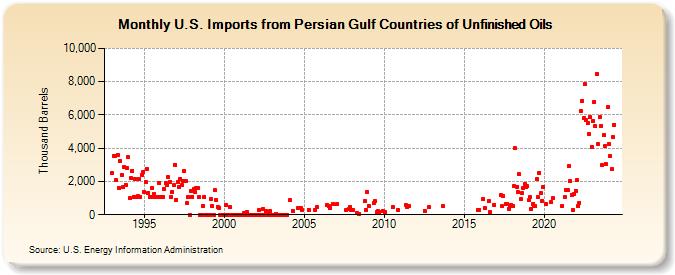 U.S. Imports from Persian Gulf Countries of Unfinished Oils (Thousand Barrels)