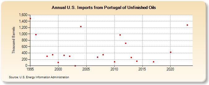 U.S. Imports from Portugal of Unfinished Oils (Thousand Barrels)