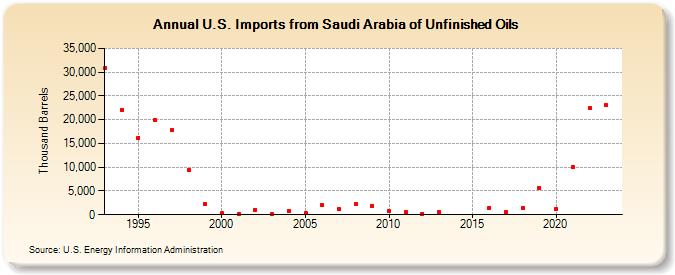 U.S. Imports from Saudi Arabia of Unfinished Oils (Thousand Barrels)