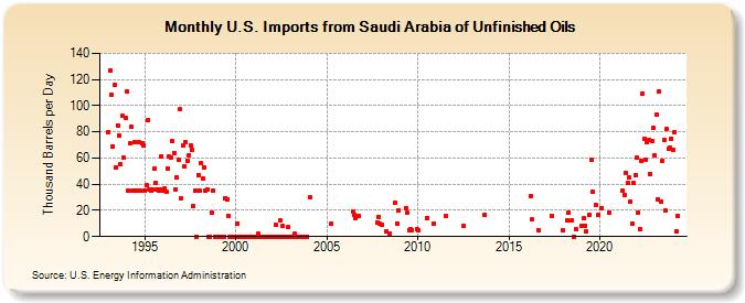 U.S. Imports from Saudi Arabia of Unfinished Oils (Thousand Barrels per Day)