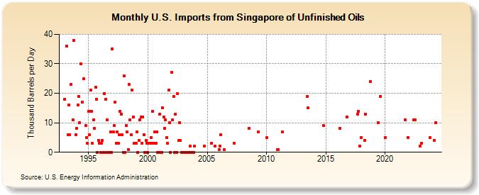 U.S. Imports from Singapore of Unfinished Oils (Thousand Barrels per Day)