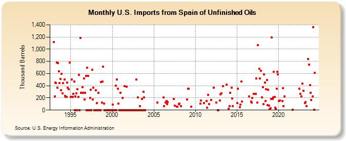 U.S. Imports from Spain of Unfinished Oils (Thousand Barrels)