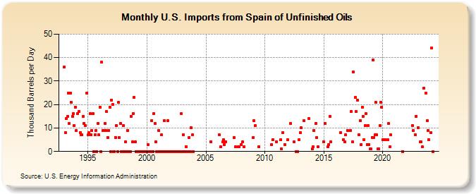 U.S. Imports from Spain of Unfinished Oils (Thousand Barrels per Day)