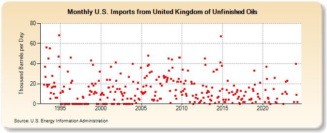 U.S. Imports from United Kingdom of Unfinished Oils (Thousand Barrels per Day)