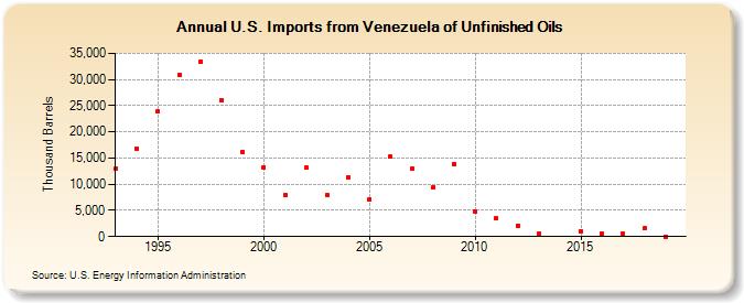 U.S. Imports from Venezuela of Unfinished Oils (Thousand Barrels)