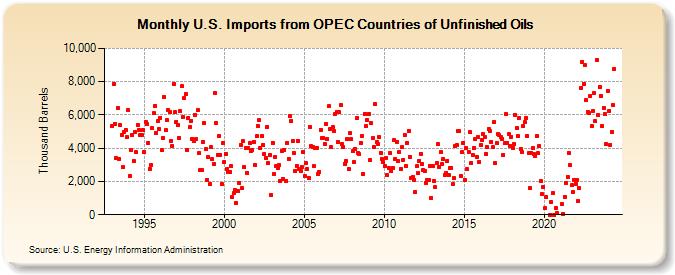 U.S. Imports from OPEC Countries of Unfinished Oils (Thousand Barrels)