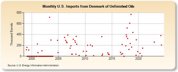U.S. Imports from Denmark of Unfinished Oils (Thousand Barrels)