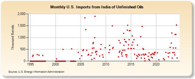 U.S. Imports from India of Unfinished Oils (Thousand Barrels)