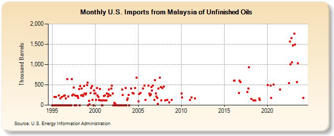 U.S. Imports from Malaysia of Unfinished Oils (Thousand Barrels)