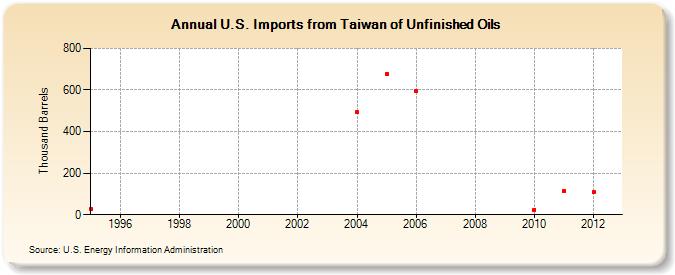 U.S. Imports from Taiwan of Unfinished Oils (Thousand Barrels)