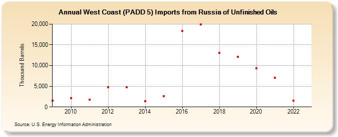 West Coast (PADD 5) Imports from Russia of Unfinished Oils (Thousand Barrels)