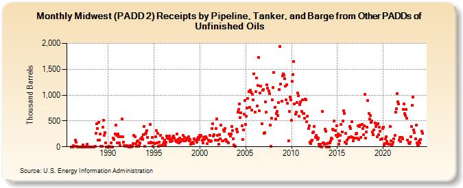 Midwest (PADD 2) Receipts by Pipeline, Tanker, and Barge from Other PADDs of Unfinished Oils (Thousand Barrels)