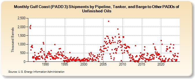 Gulf Coast (PADD 3) Shipments by Pipeline, Tanker, and Barge to Other PADDs of Unfinished Oils (Thousand Barrels)