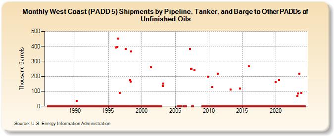West Coast (PADD 5) Shipments by Pipeline, Tanker, and Barge to Other PADDs of Unfinished Oils (Thousand Barrels)