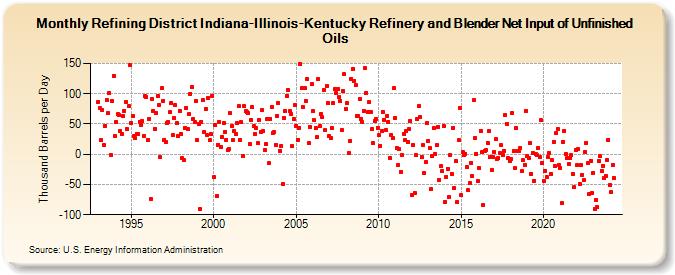 Refining District Indiana-Illinois-Kentucky Refinery and Blender Net Input of Unfinished Oils (Thousand Barrels per Day)