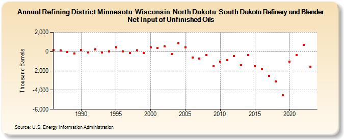 Refining District Minnesota-Wisconsin-North Dakota-South Dakota Refinery and Blender Net Input of Unfinished Oils (Thousand Barrels)