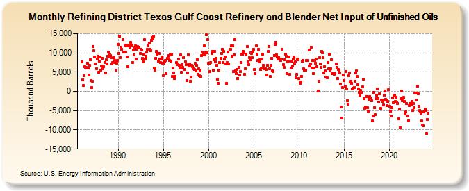 Refining District Texas Gulf Coast Refinery and Blender Net Input of Unfinished Oils (Thousand Barrels)