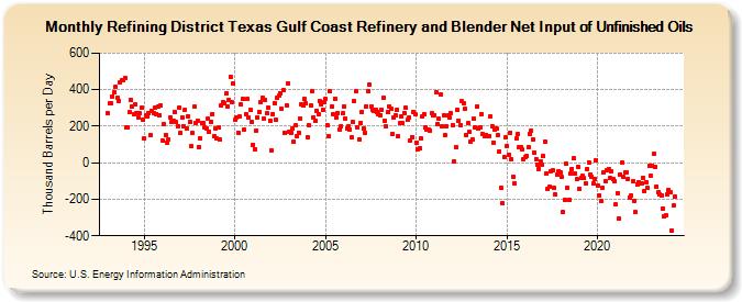 Refining District Texas Gulf Coast Refinery and Blender Net Input of Unfinished Oils (Thousand Barrels per Day)