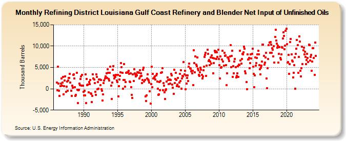 Refining District Louisiana Gulf Coast Refinery and Blender Net Input of Unfinished Oils (Thousand Barrels)
