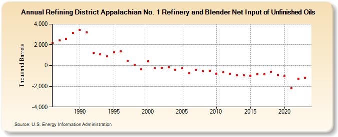 Refining District Appalachian No. 1 Refinery and Blender Net Input of Unfinished Oils (Thousand Barrels)