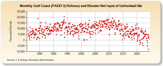 Gulf Coast (PADD 3) Refinery and Blender Net Input of Unfinished Oils (Thousand Barrels)