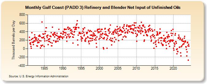Gulf Coast (PADD 3) Refinery and Blender Net Input of Unfinished Oils (Thousand Barrels per Day)