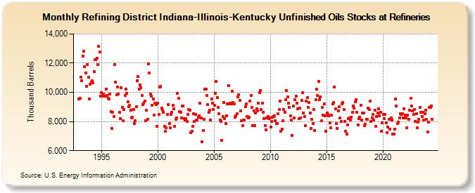 Refining District Indiana-Illinois-Kentucky Unfinished Oils Stocks at Refineries (Thousand Barrels)