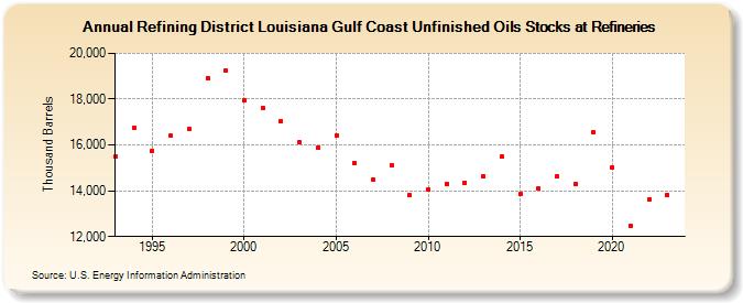 Refining District Louisiana Gulf Coast Unfinished Oils Stocks at Refineries (Thousand Barrels)