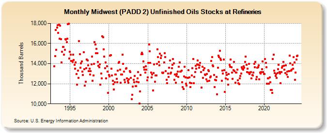 Midwest (PADD 2) Unfinished Oils Stocks at Refineries (Thousand Barrels)