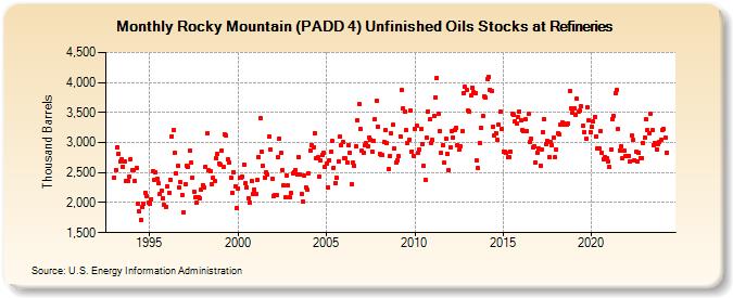 Rocky Mountain (PADD 4) Unfinished Oils Stocks at Refineries (Thousand Barrels)