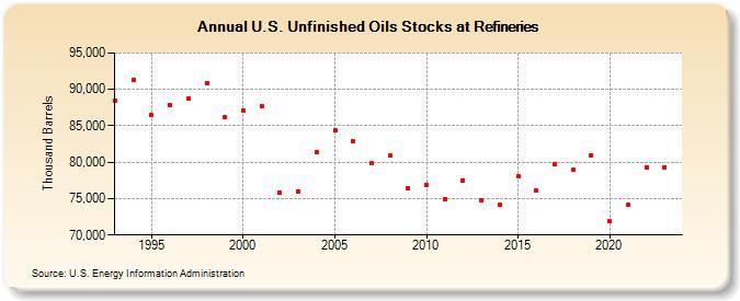 U.S. Unfinished Oils Stocks at Refineries (Thousand Barrels)