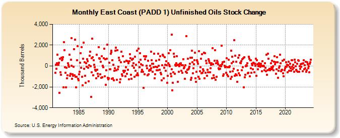 East Coast (PADD 1) Unfinished Oils Stock Change (Thousand Barrels)