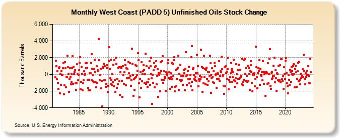 West Coast (PADD 5) Unfinished Oils Stock Change (Thousand Barrels)