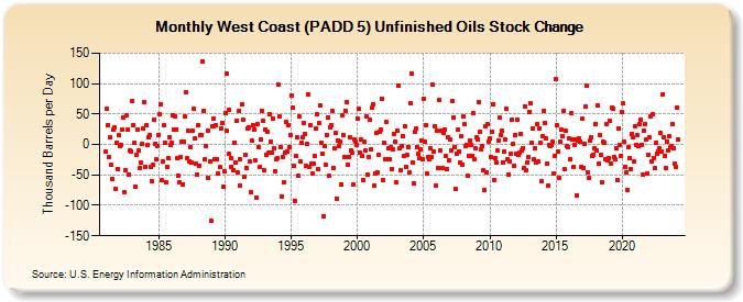 West Coast (PADD 5) Unfinished Oils Stock Change (Thousand Barrels per Day)
