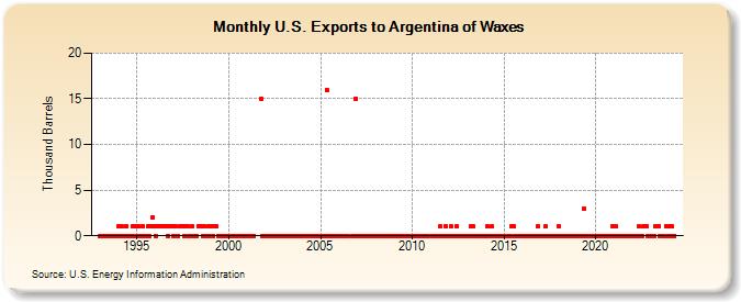 U.S. Exports to Argentina of Waxes (Thousand Barrels)