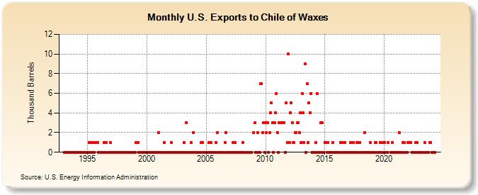 U.S. Exports to Chile of Waxes (Thousand Barrels)