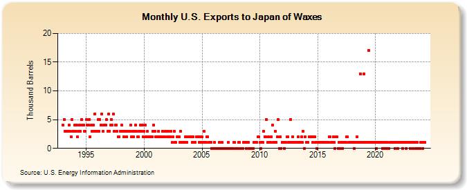 U.S. Exports to Japan of Waxes (Thousand Barrels)