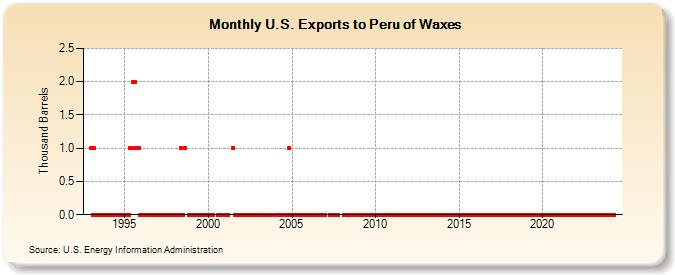 U.S. Exports to Peru of Waxes (Thousand Barrels)