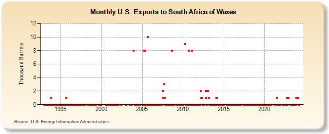 U.S. Exports to South Africa of Waxes (Thousand Barrels)