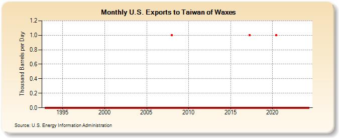U.S. Exports to Taiwan of Waxes (Thousand Barrels per Day)