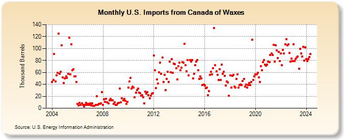 U.S. Imports from Canada of Waxes (Thousand Barrels)