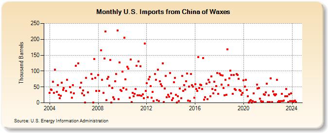 U.S. Imports from China of Waxes (Thousand Barrels)