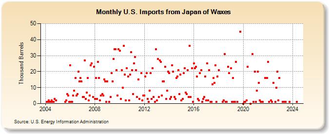 U.S. Imports from Japan of Waxes (Thousand Barrels)