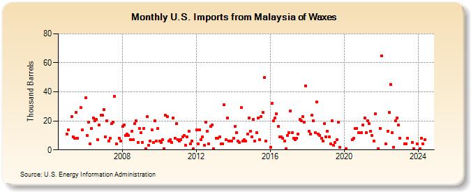 U.S. Imports from Malaysia of Waxes (Thousand Barrels)